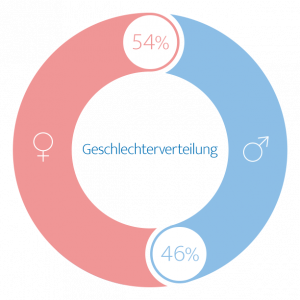 Single Kennzahl Geschlechterverteilung