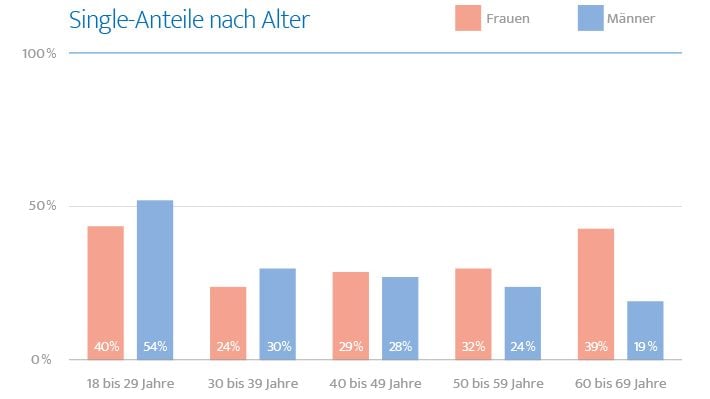 Wie viele single männer gibt es in deutschland